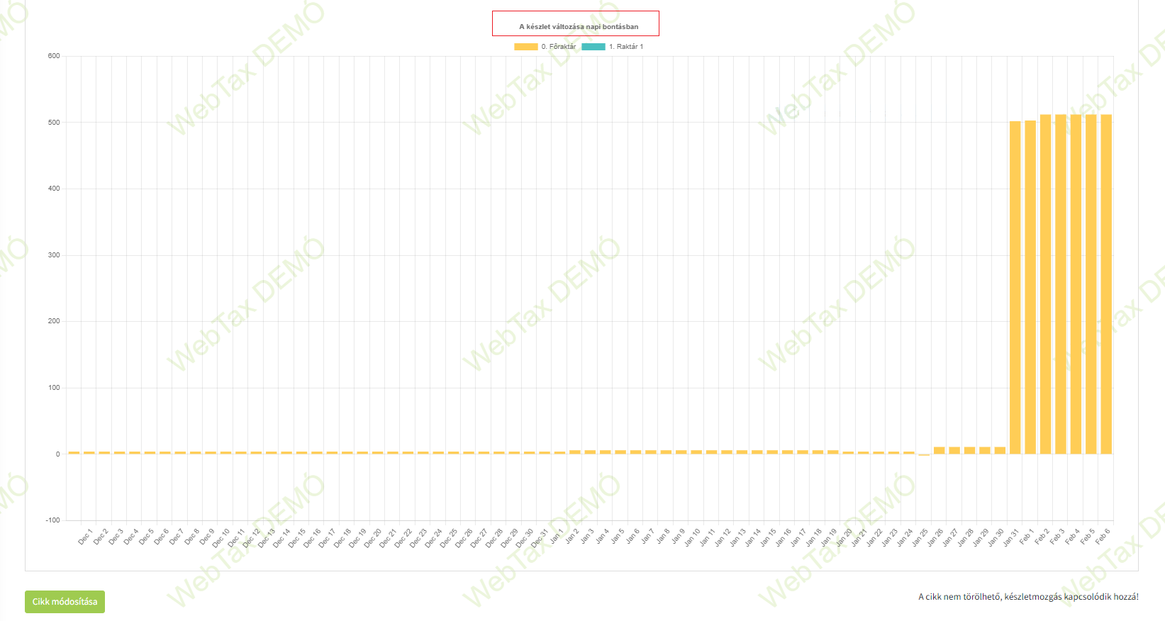 Készletkezelés Cikkek adatlap Készlet adatok cikk változás napi bontásban grafikon